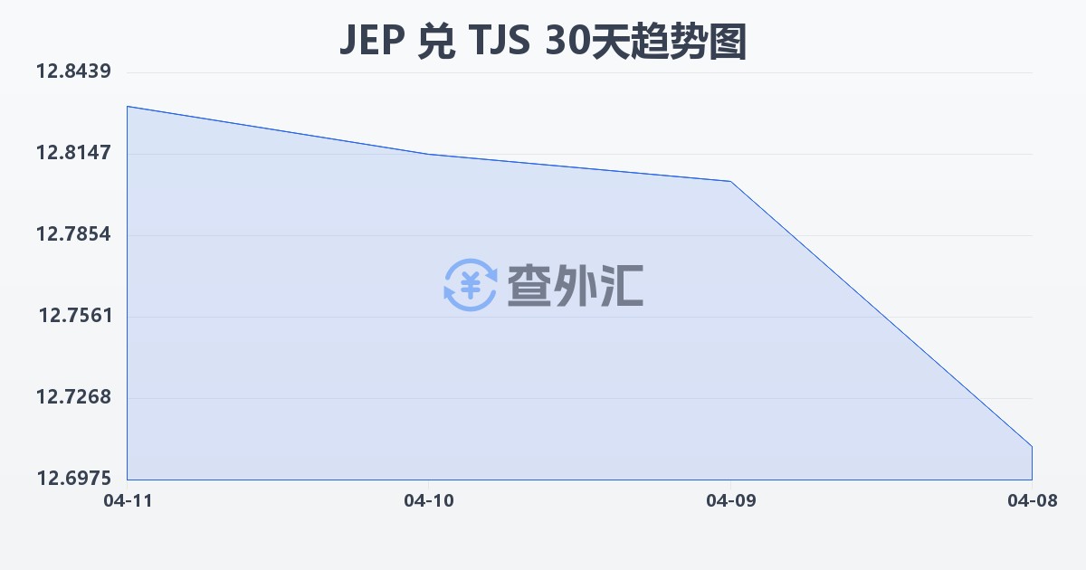 泽西岛镑兑塔吉克斯坦索莫尼(JEP/TJS)近30天汇率走势图