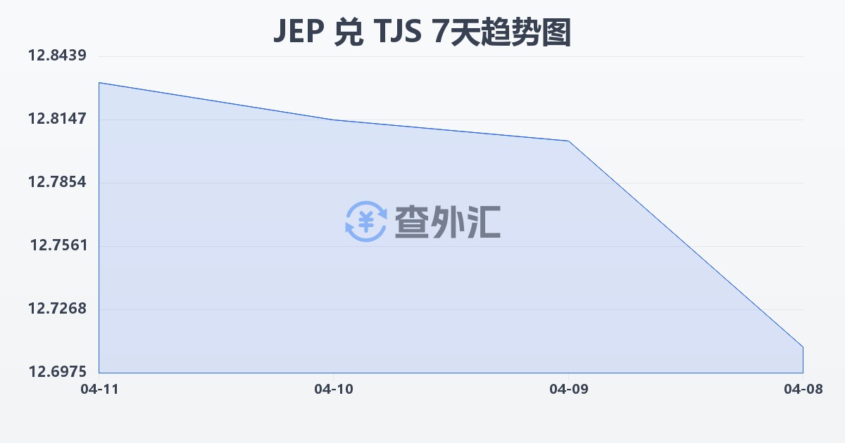 泽西岛镑兑塔吉克斯坦索莫尼(JEP/TJS)近7天汇率走势图