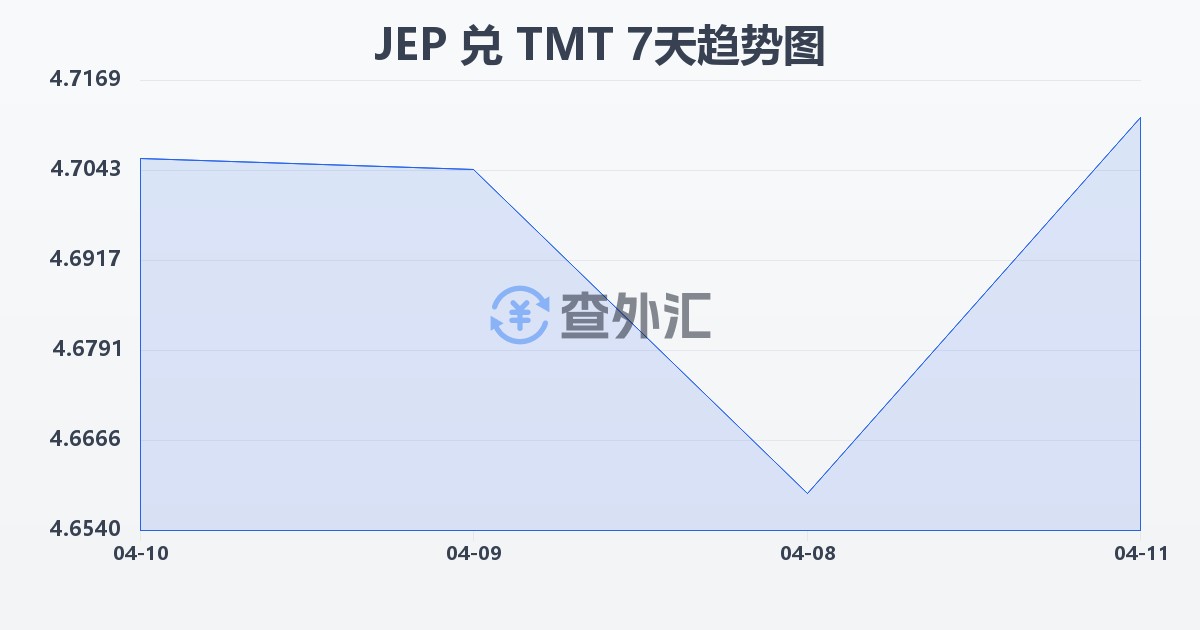 泽西岛镑兑土库曼斯坦马纳特(JEP/TMT)近7天汇率走势图