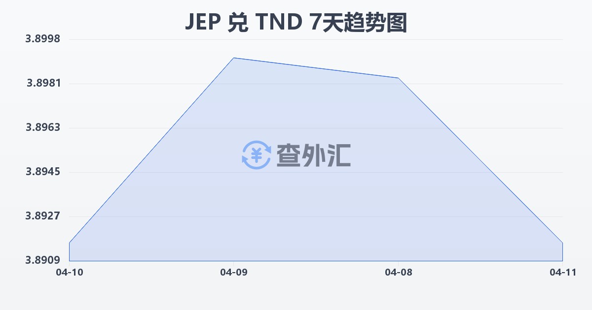 泽西岛镑兑突尼斯第纳尔(JEP/TND)近7天汇率走势图