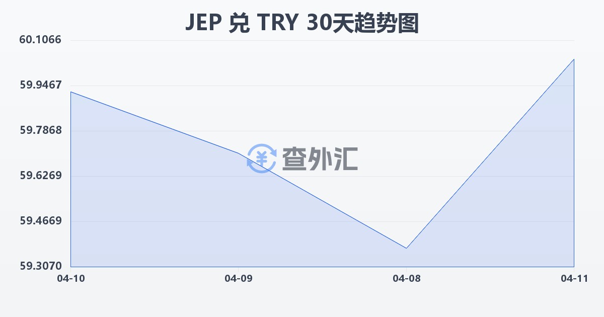 泽西岛镑兑土耳其里拉(JEP/TRY)近30天汇率走势图