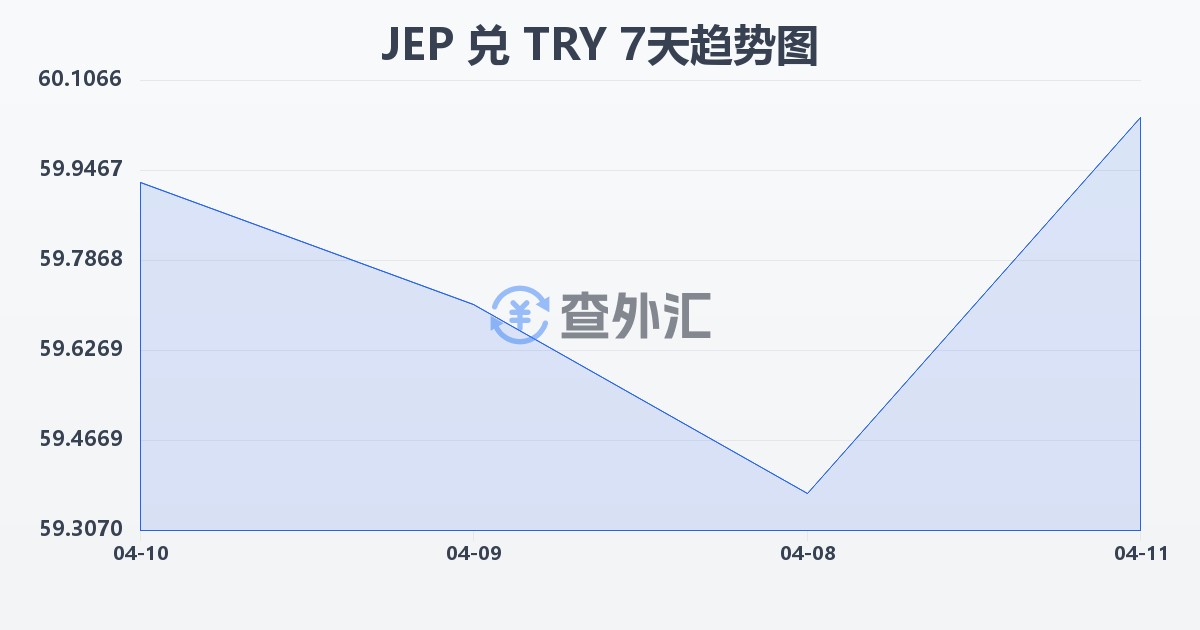 泽西岛镑兑土耳其里拉(JEP/TRY)近7天汇率走势图