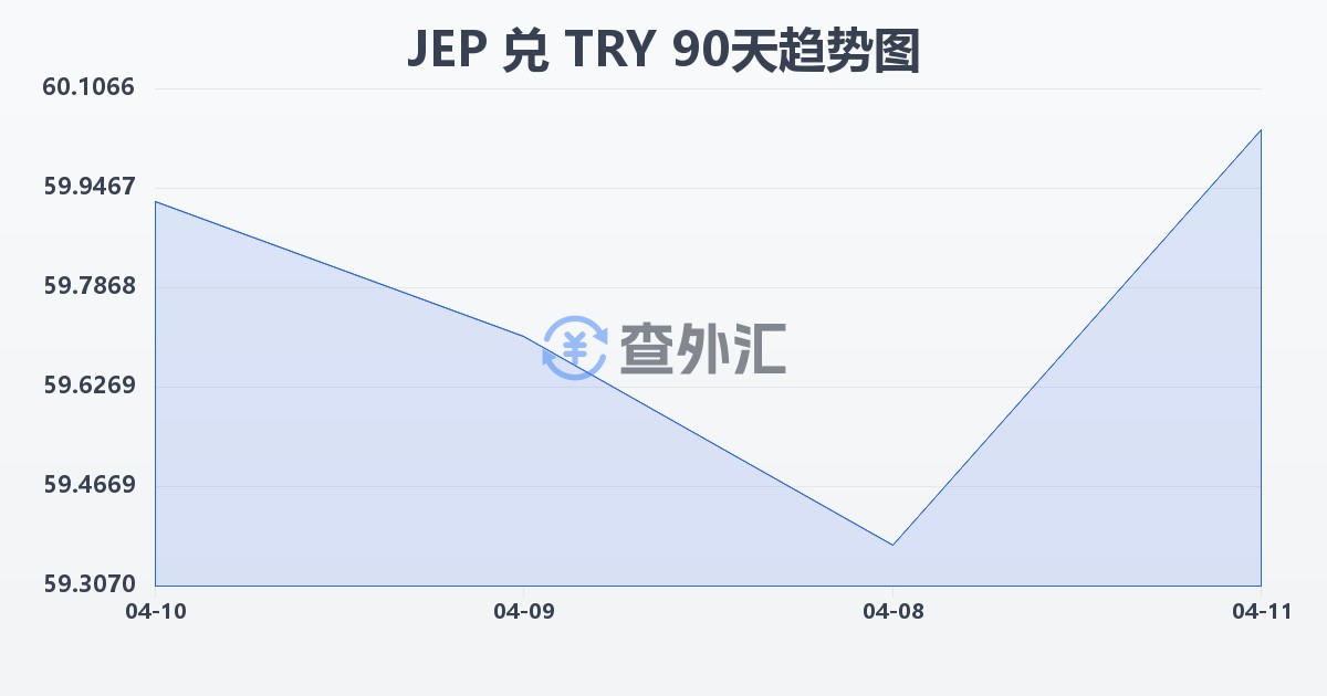 泽西岛镑兑土耳其里拉(JEP/TRY)近90天汇率走势图