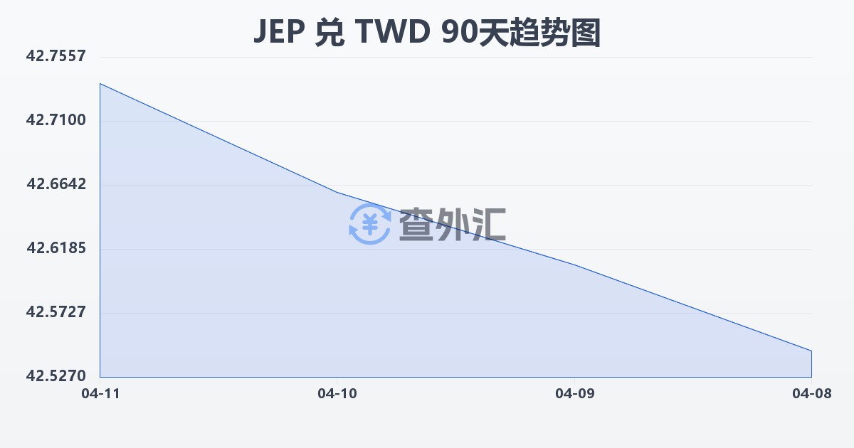 泽西岛镑兑新台币(JEP/TWD)近90天汇率走势图