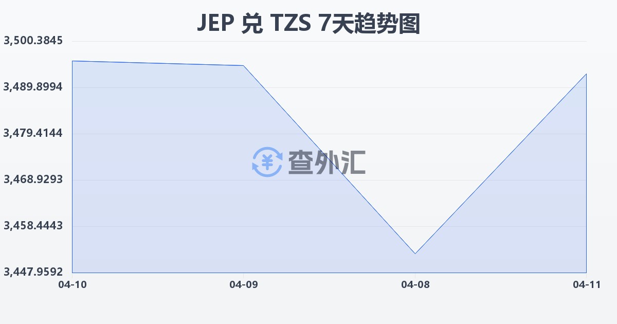 泽西岛镑兑坦桑尼亚先令(JEP/TZS)近7天汇率走势图