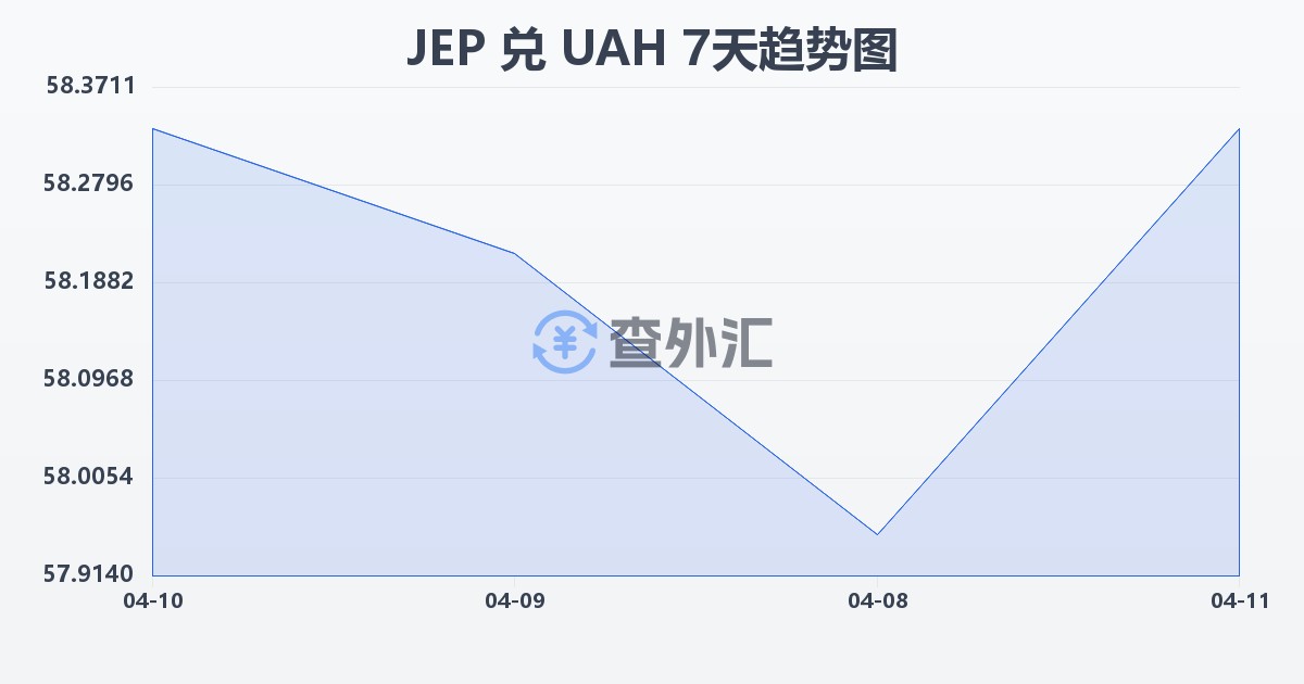 泽西岛镑兑乌克兰格里夫纳(JEP/UAH)近7天汇率走势图