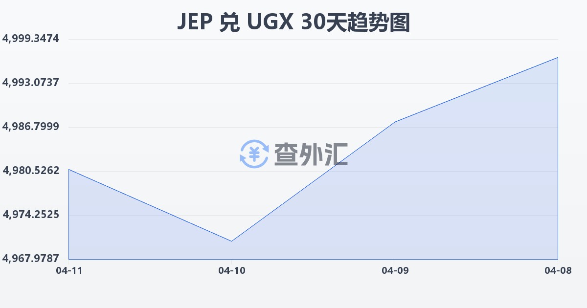 泽西岛镑兑乌干达先令(JEP/UGX)近30天汇率走势图