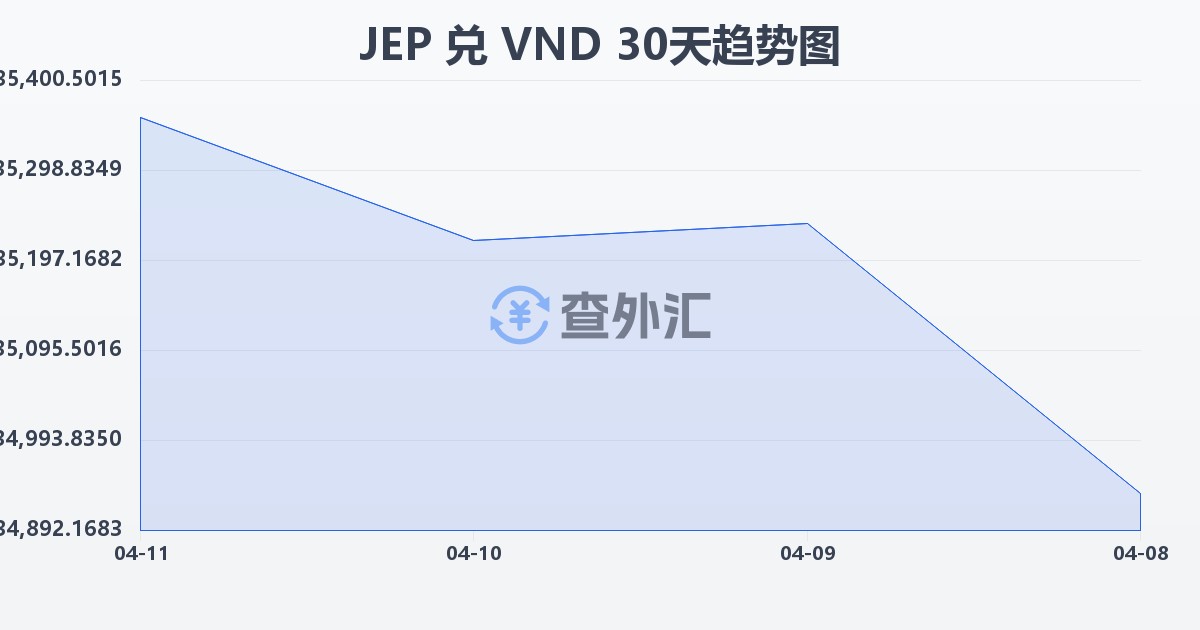泽西岛镑兑越南盾(JEP/VND)近30天汇率走势图
