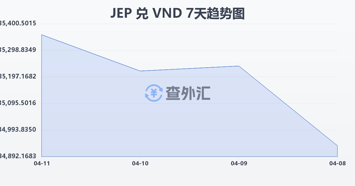 泽西岛镑兑越南盾(JEP/VND)近7天汇率走势图