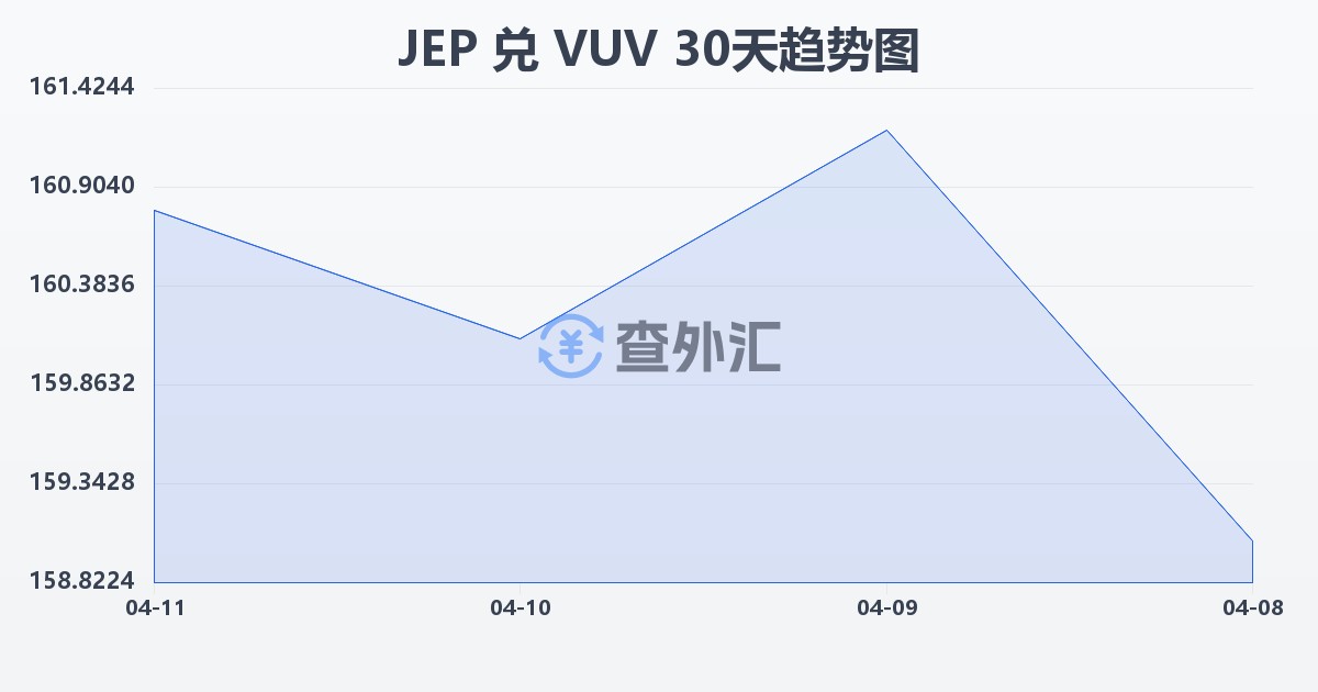 泽西岛镑兑瓦努阿图瓦图(JEP/VUV)近30天汇率走势图