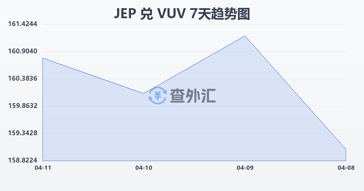 泽西岛镑兑瓦努阿图瓦图(JEP/VUV)近7天汇率走势图