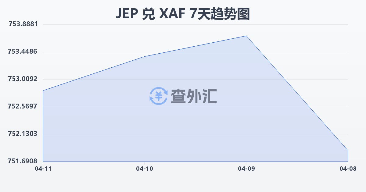 泽西岛镑兑中非法郎(JEP/XAF)近7天汇率走势图