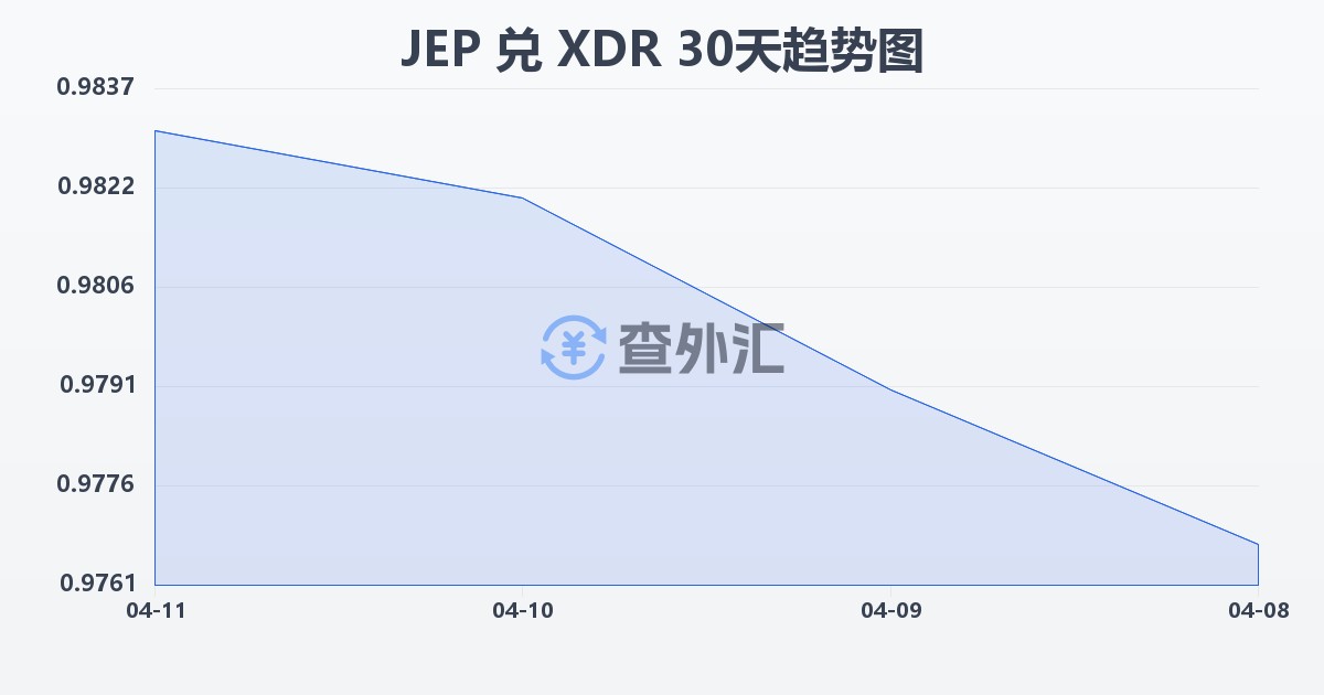 泽西岛镑兑特别提款权(JEP/XDR)近30天汇率走势图