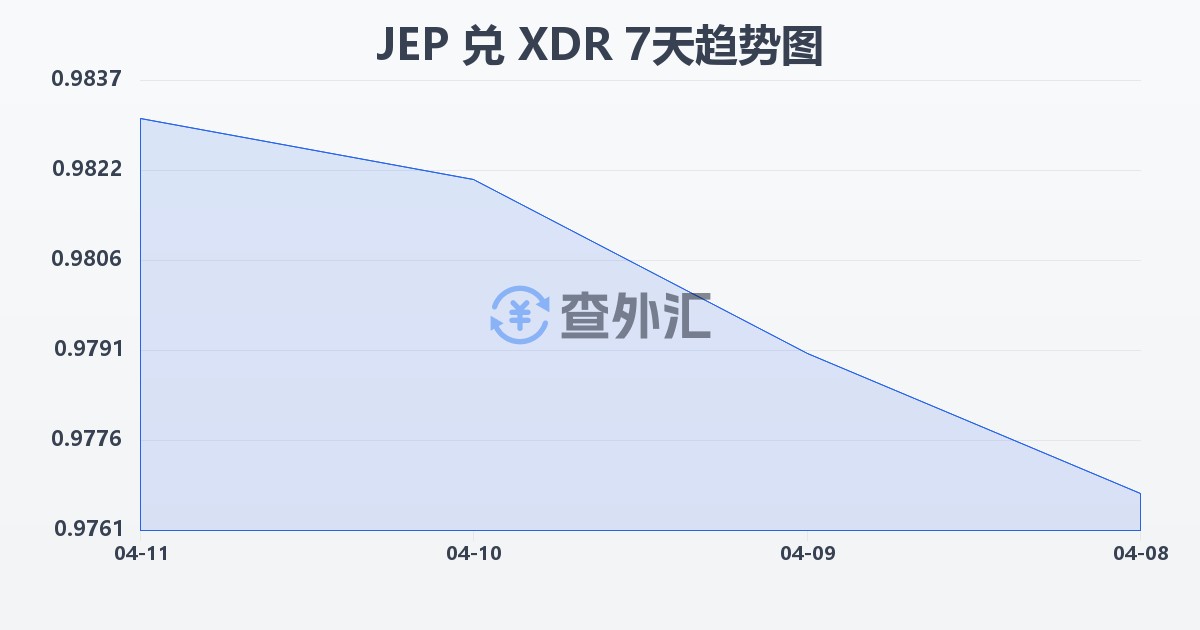 泽西岛镑兑特别提款权(JEP/XDR)近7天汇率走势图