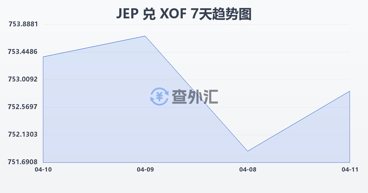 泽西岛镑兑西非法郎(JEP/XOF)近7天汇率走势图