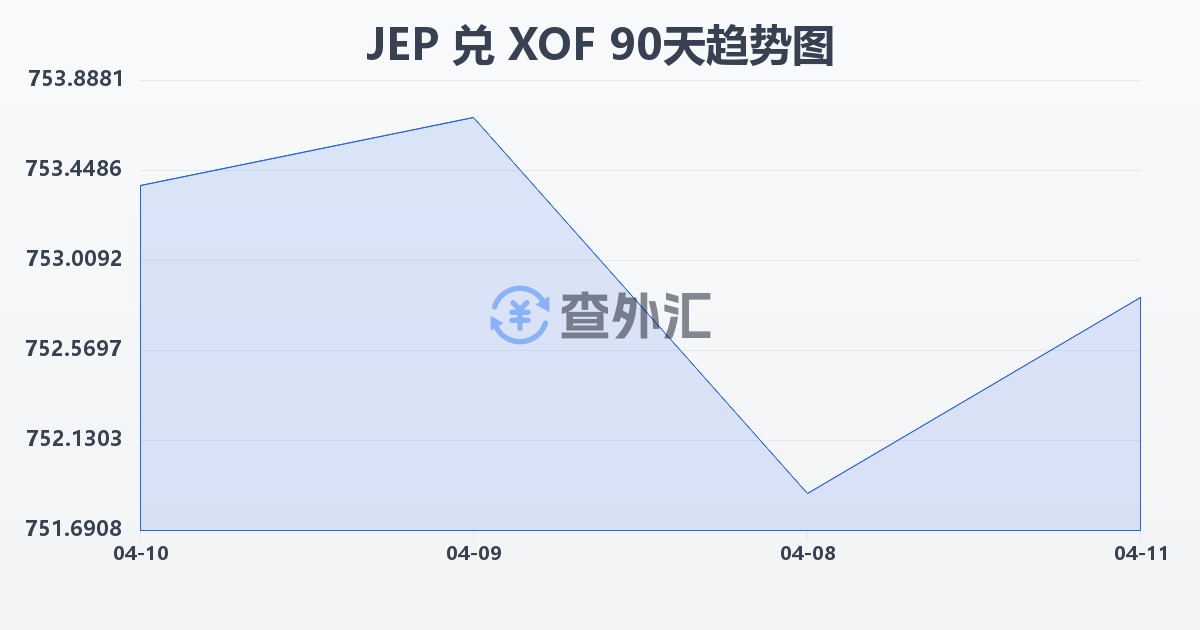 泽西岛镑兑西非法郎(JEP/XOF)近90天汇率走势图