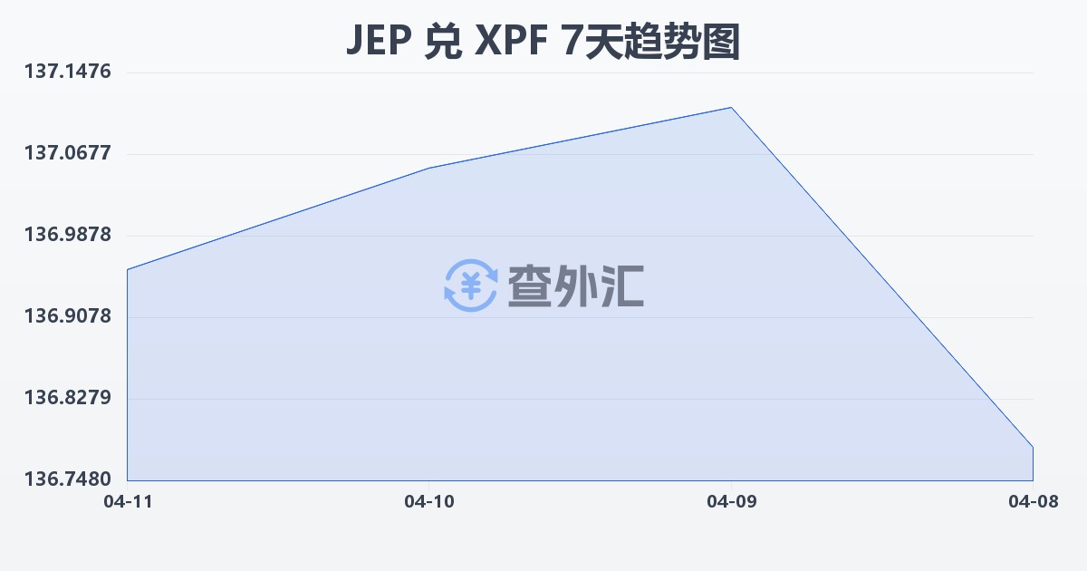 泽西岛镑兑太平洋法郎(JEP/XPF)近7天汇率走势图