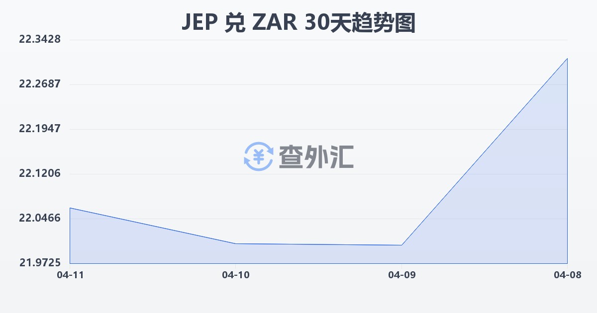 泽西岛镑兑南非兰特(JEP/ZAR)近30天汇率走势图