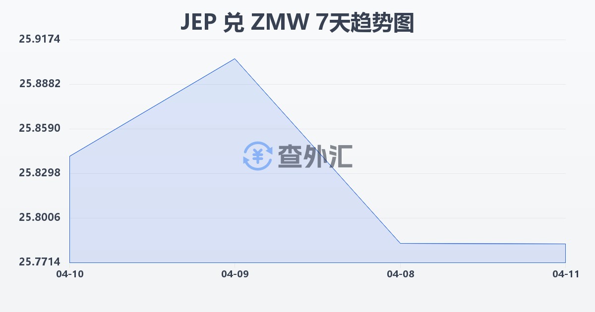 泽西岛镑兑赞比亚克瓦查(JEP/ZMW)近7天汇率走势图