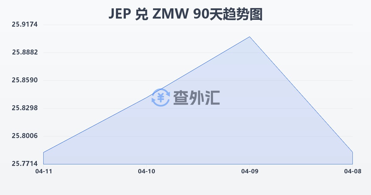 泽西岛镑兑赞比亚克瓦查(JEP/ZMW)近90天汇率走势图