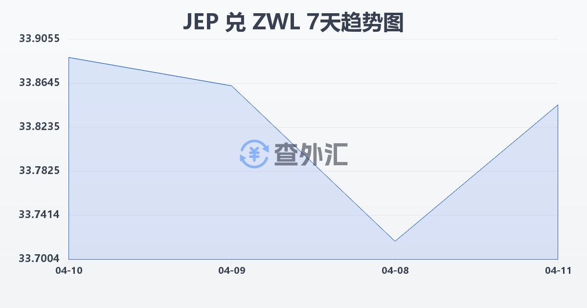 泽西岛镑兑津巴布韦元(JEP/ZWL)近7天汇率走势图
