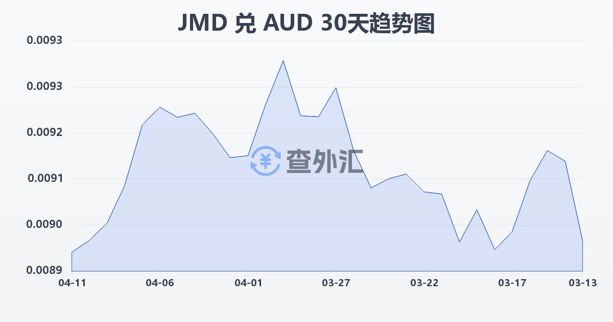 牙买加元兑澳大利亚元(JMD/AUD)近30天汇率走势图