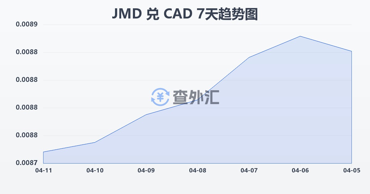 牙买加元兑加拿大元(JMD/CAD)近7天汇率走势图