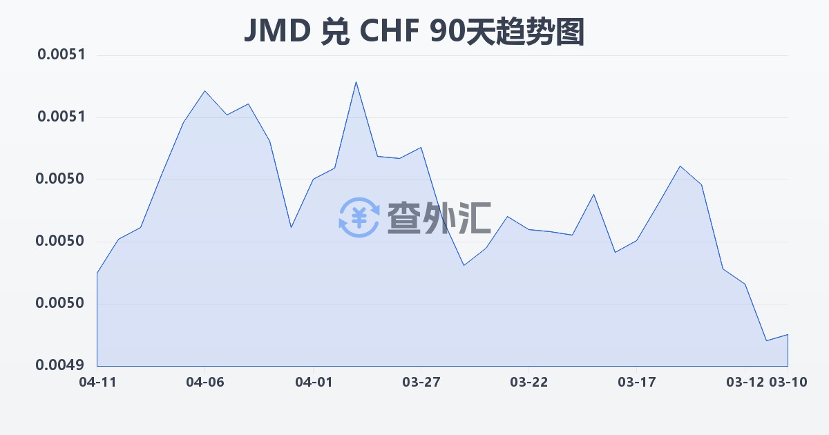 牙买加元兑瑞士法郎(JMD/CHF)近90天汇率走势图