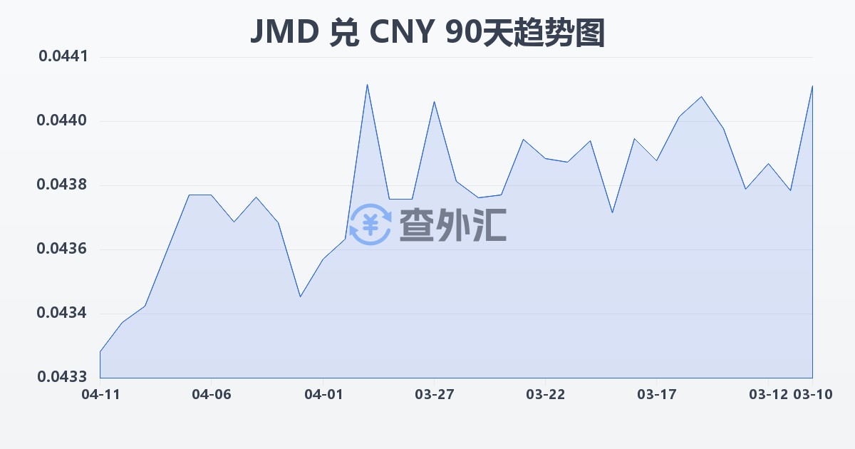 牙买加元兑人民币(JMD/CNY)近90天汇率走势图