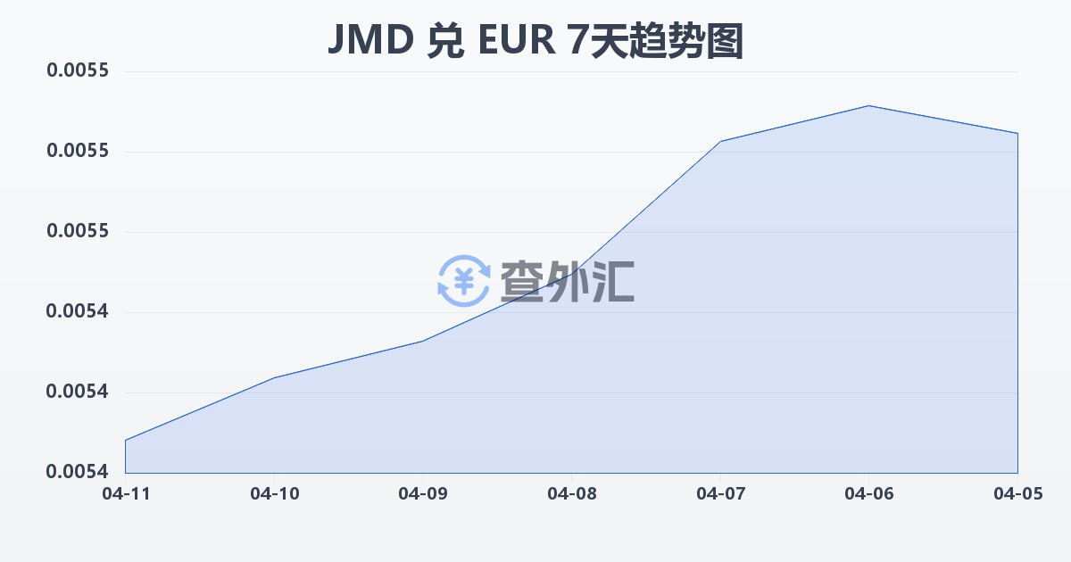 牙买加元兑欧元(JMD/EUR)近7天汇率走势图