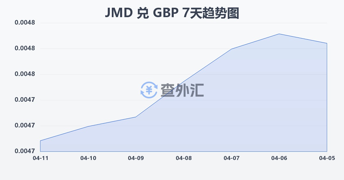 牙买加元兑英镑(JMD/GBP)近7天汇率走势图