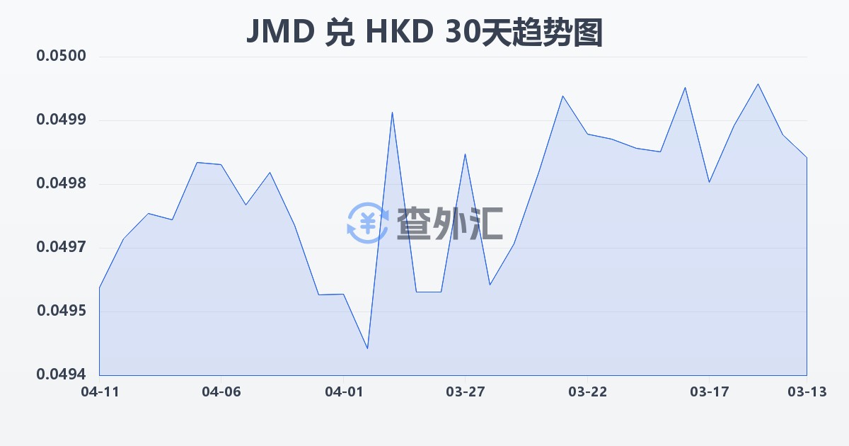 牙买加元兑港币(JMD/HKD)近30天汇率走势图