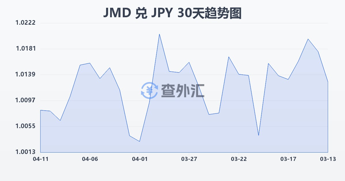牙买加元兑日元(JMD/JPY)近30天汇率走势图