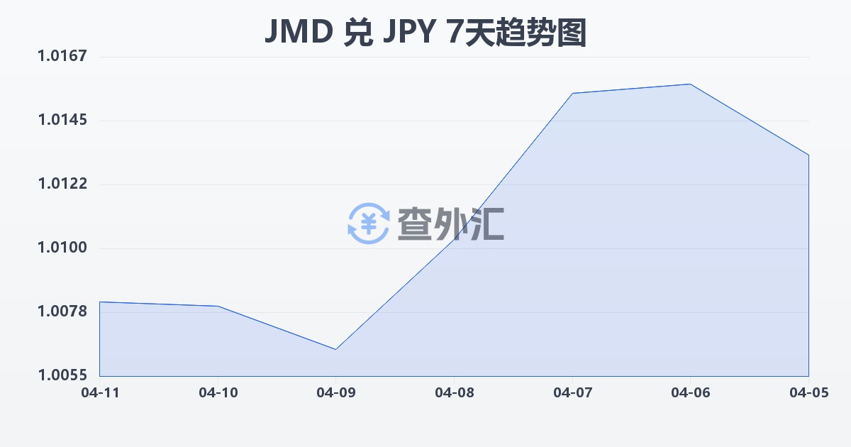 牙买加元兑日元(JMD/JPY)近7天汇率走势图