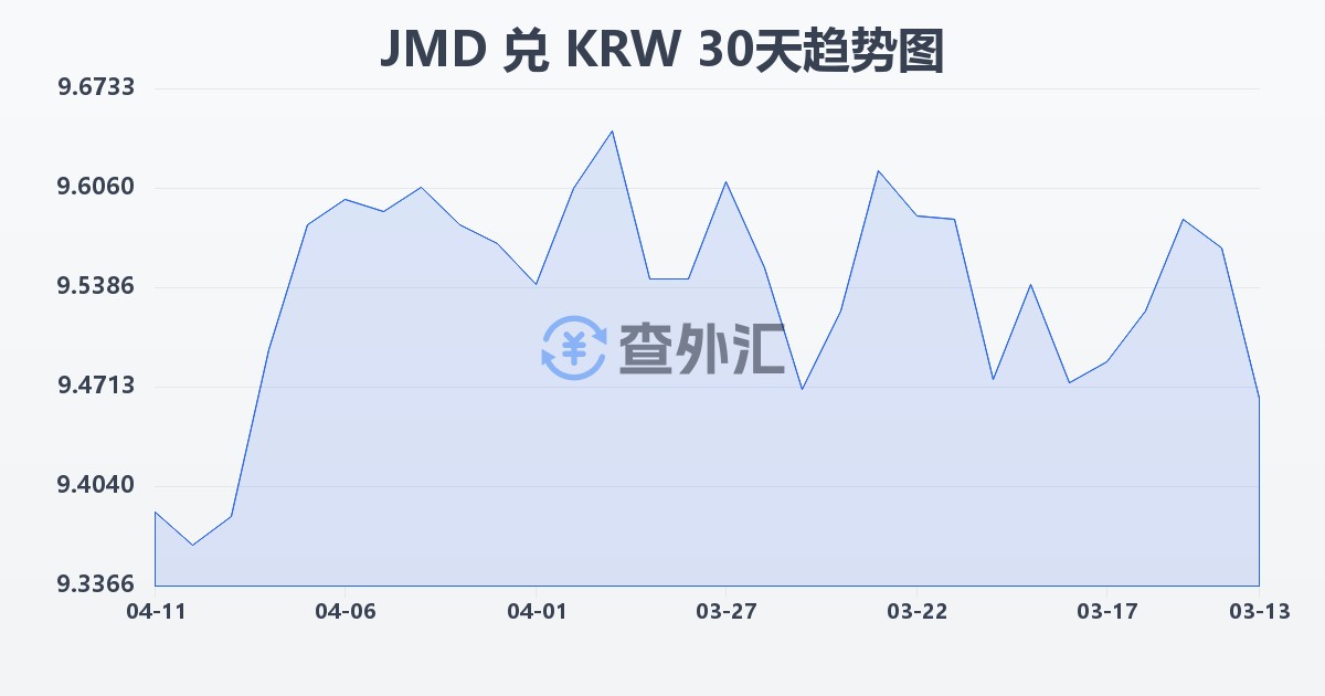 牙买加元兑韩元(JMD/KRW)近30天汇率走势图