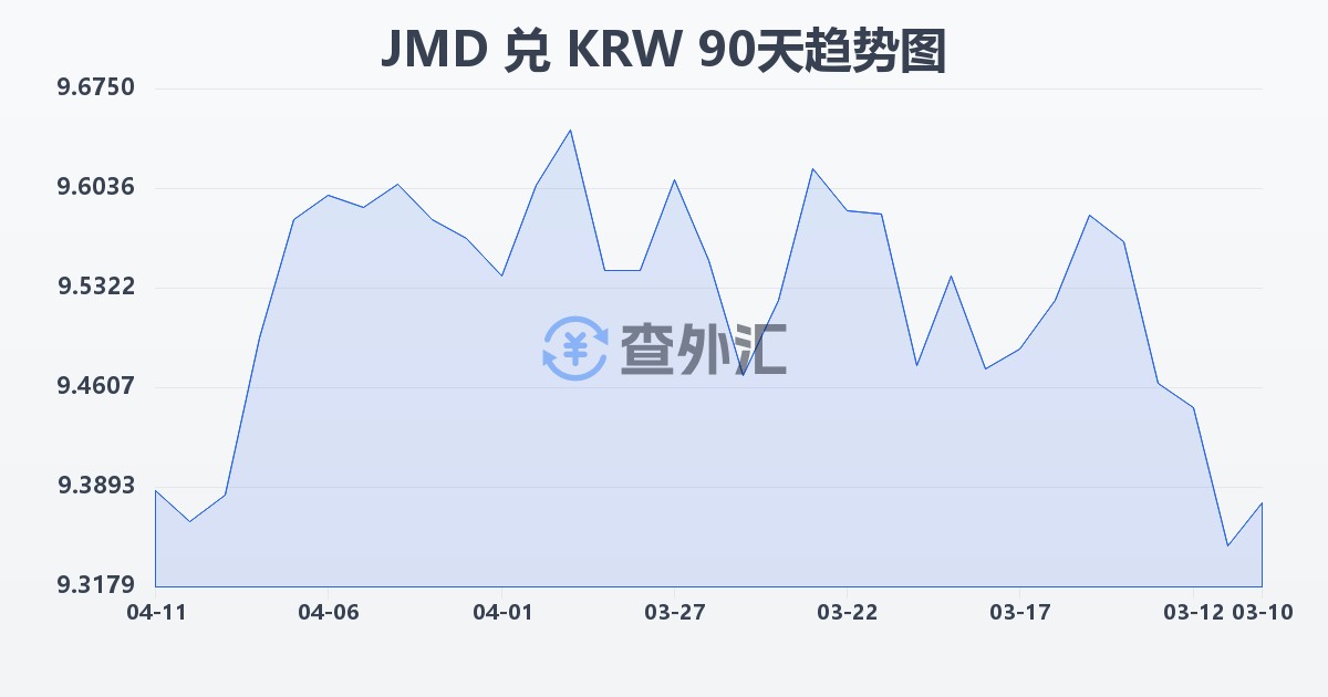 牙买加元兑韩元(JMD/KRW)近90天汇率走势图