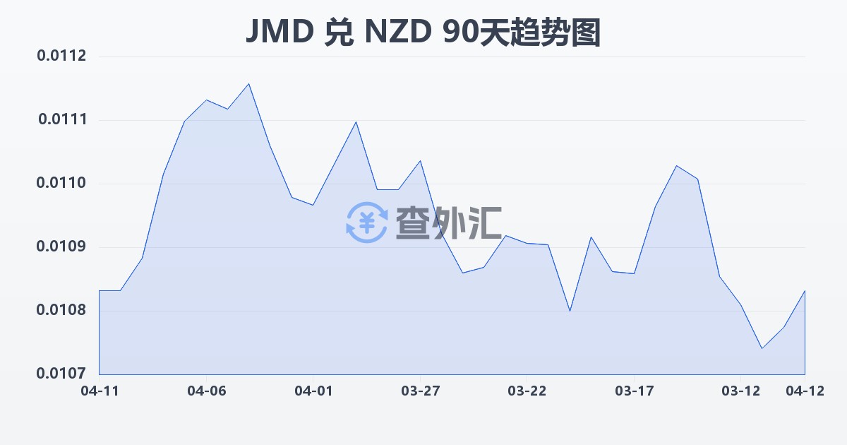 牙买加元兑新西兰元(JMD/NZD)近90天汇率走势图