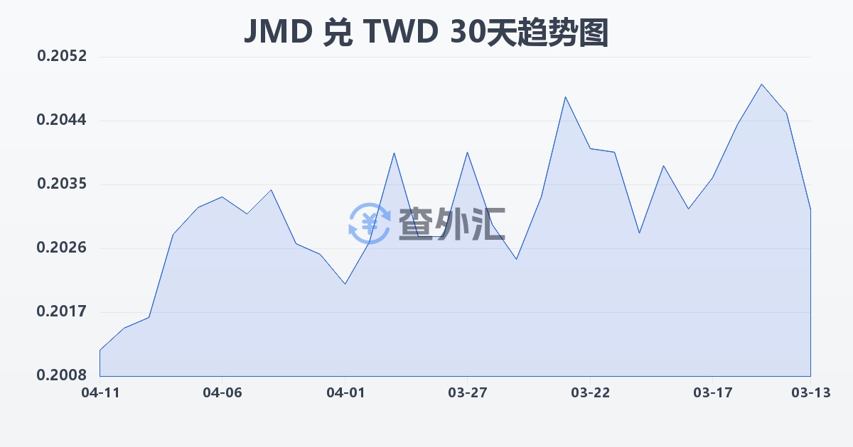 牙买加元兑新台币(JMD/TWD)近30天汇率走势图