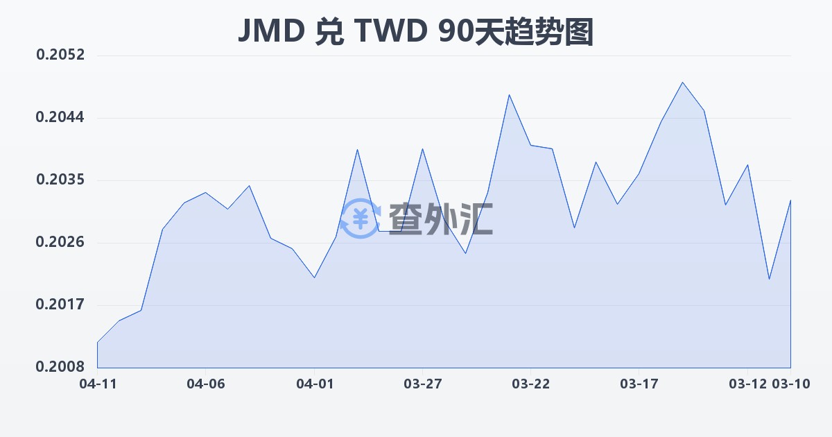 牙买加元兑新台币(JMD/TWD)近90天汇率走势图