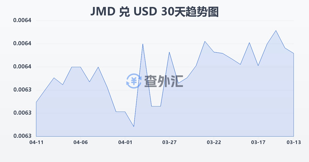 牙买加元兑美元(JMD/USD)近30天汇率走势图