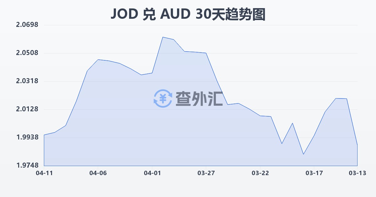 约旦第纳尔兑澳大利亚元(JOD/AUD)近30天汇率走势图