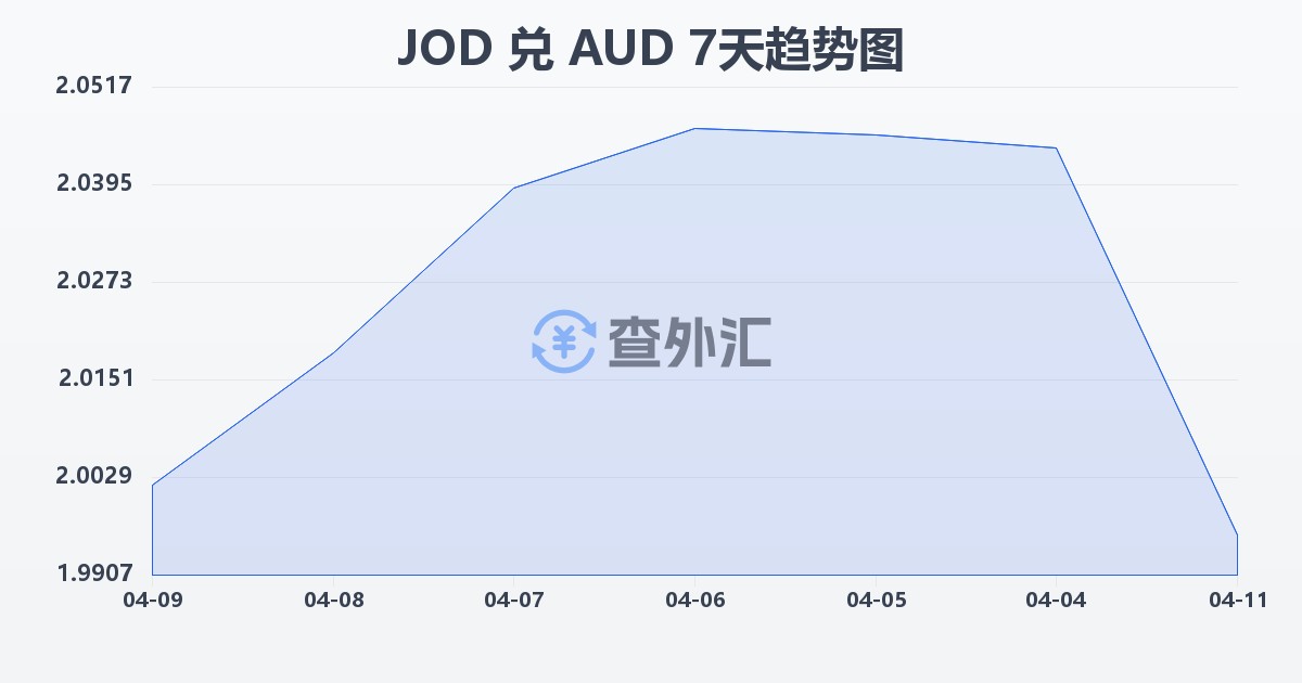 约旦第纳尔兑澳大利亚元(JOD/AUD)近7天汇率走势图