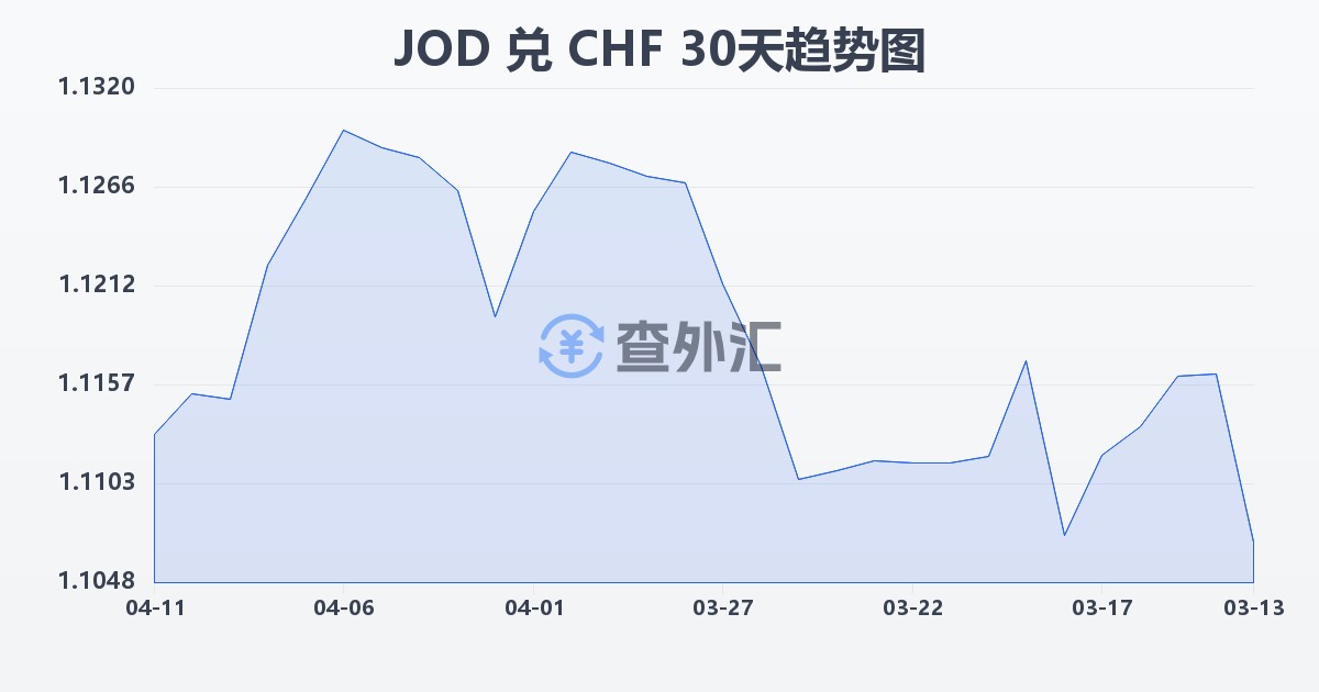 约旦第纳尔兑瑞士法郎(JOD/CHF)近30天汇率走势图