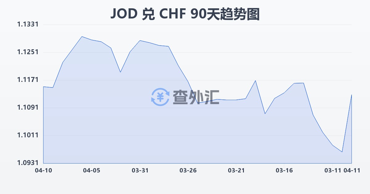 约旦第纳尔兑瑞士法郎(JOD/CHF)近90天汇率走势图