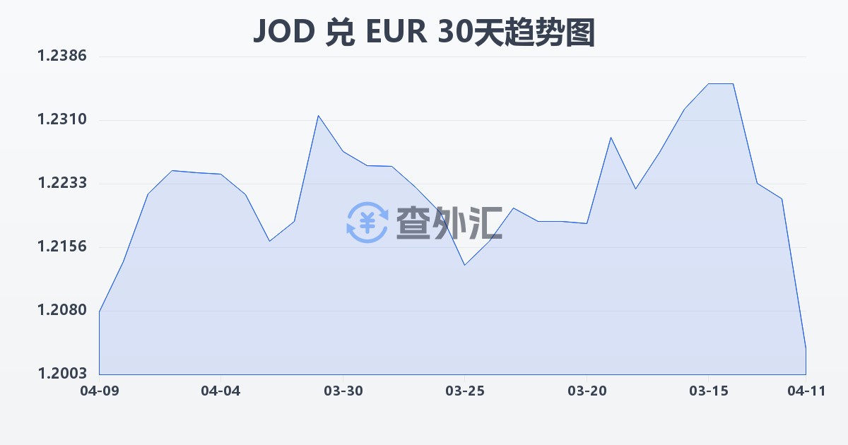 约旦第纳尔兑欧元(JOD/EUR)近30天汇率走势图