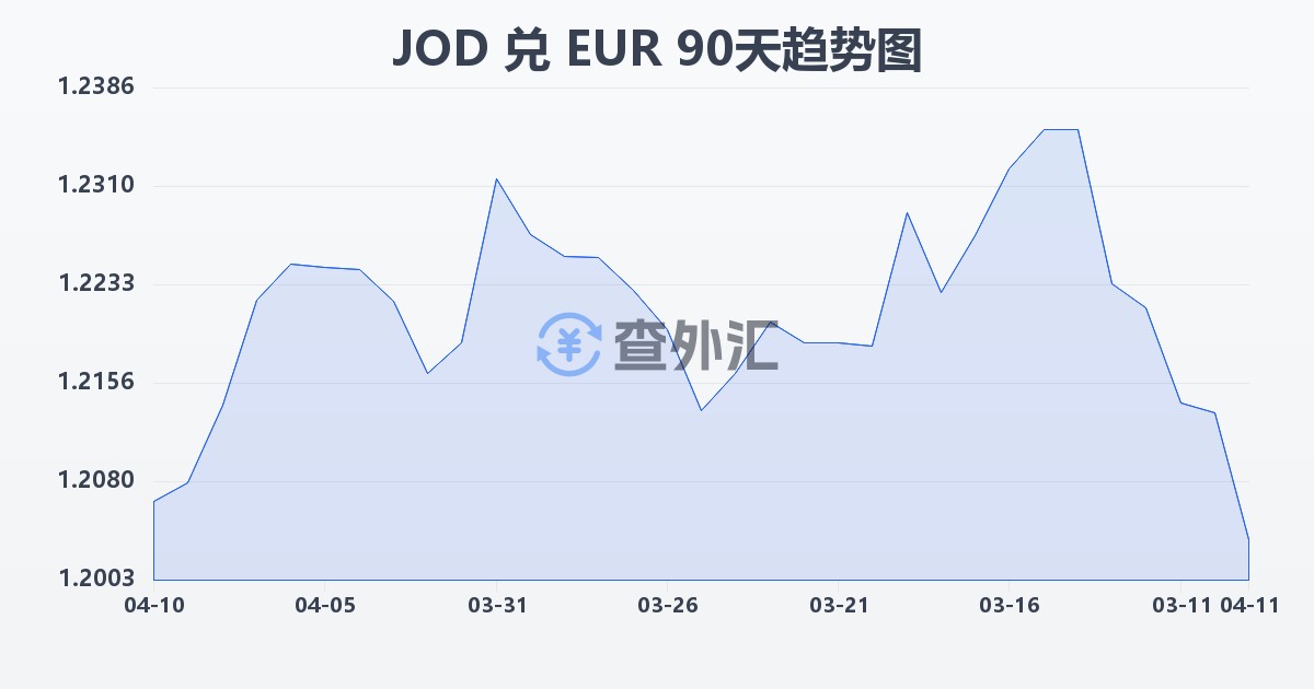 约旦第纳尔兑欧元(JOD/EUR)近90天汇率走势图