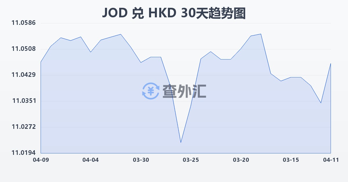 约旦第纳尔兑港币(JOD/HKD)近30天汇率走势图