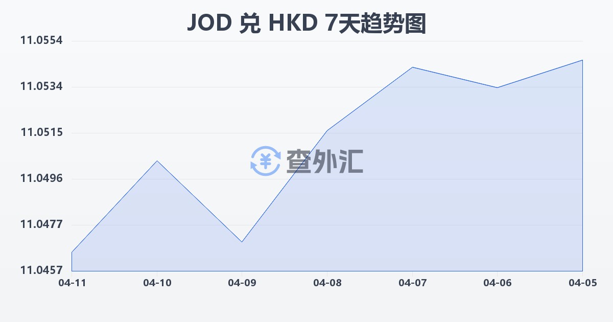 约旦第纳尔兑港币(JOD/HKD)近7天汇率走势图