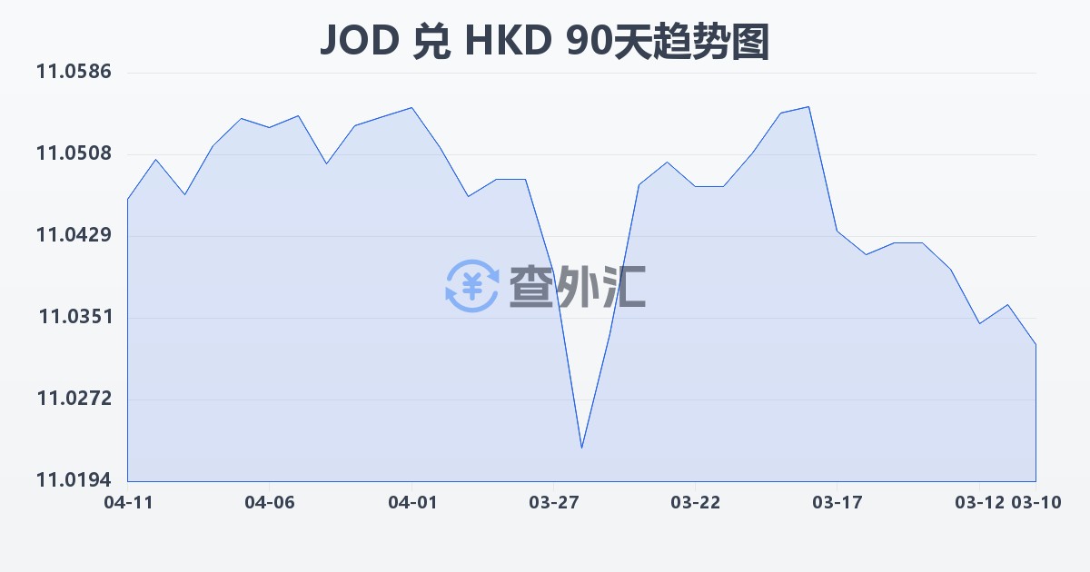 约旦第纳尔兑港币(JOD/HKD)近90天汇率走势图