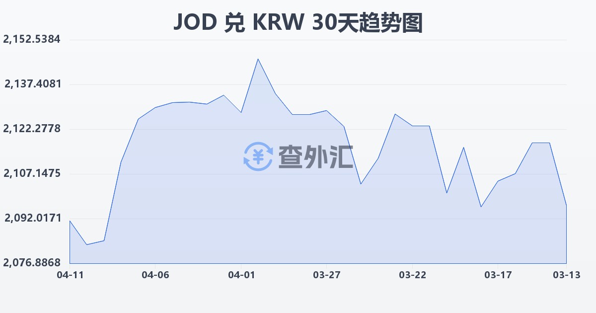 约旦第纳尔兑韩元(JOD/KRW)近30天汇率走势图
